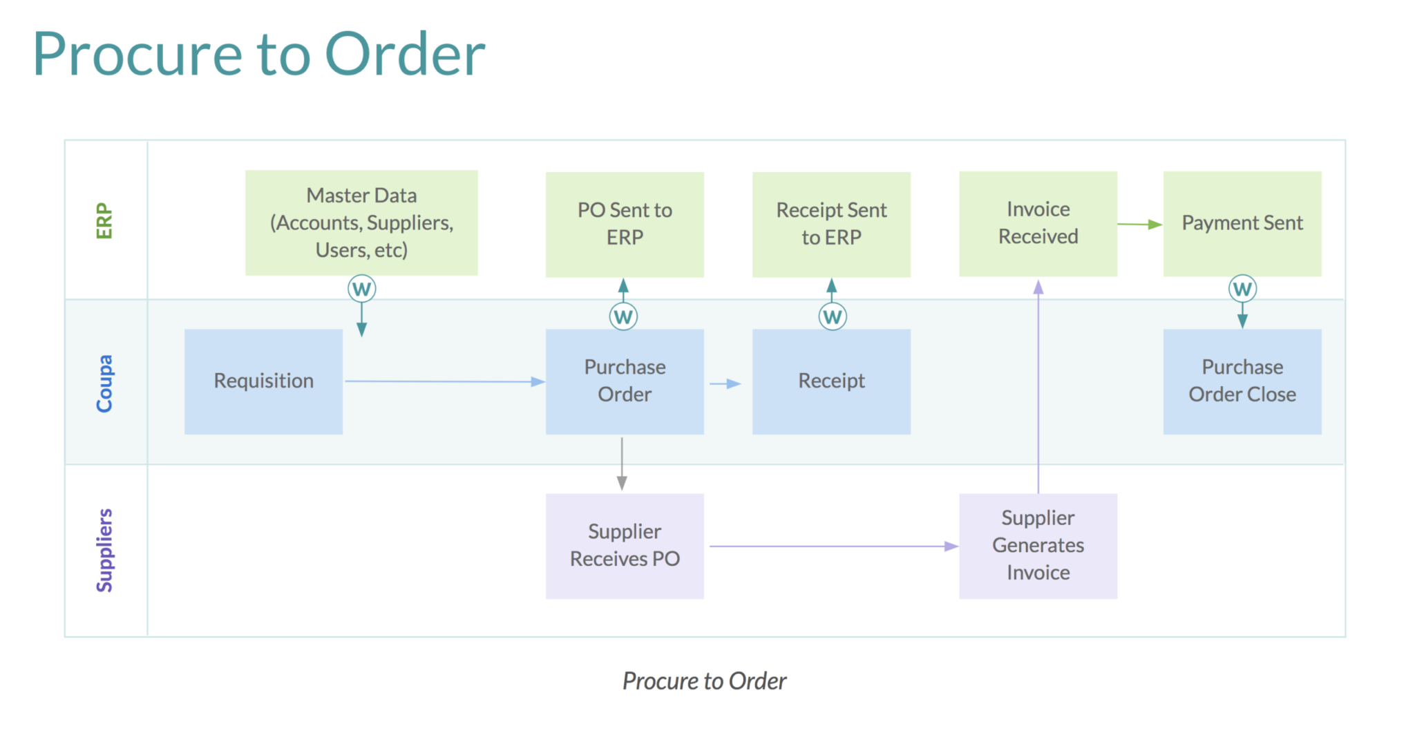 Coupa Integrations With NetSuite Powered By Workato - Procure To Order ...