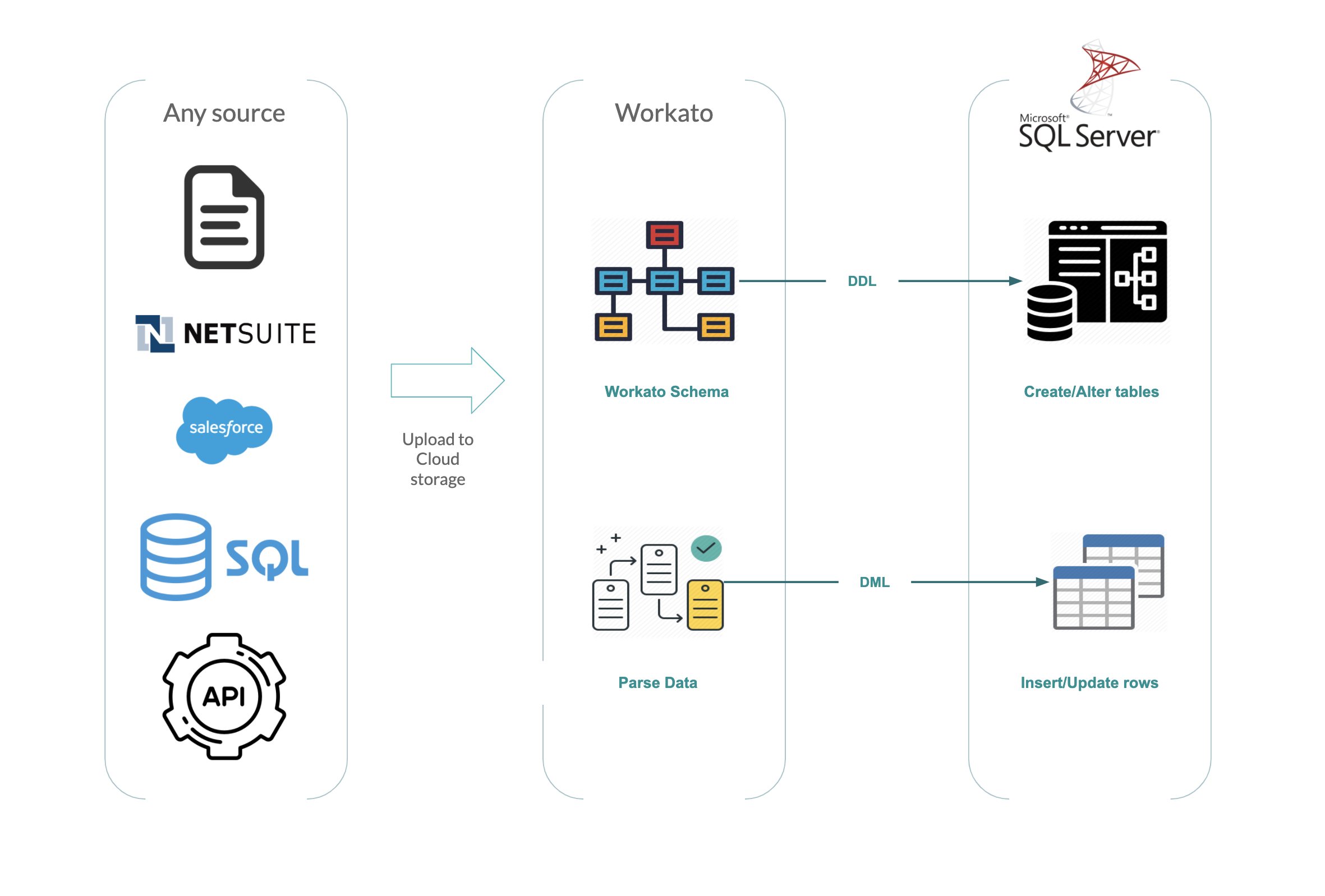 SQL Server Replication Creating Simple Adaptable Data Pipelines