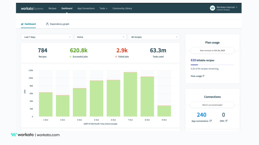 Re-Introducing the Automation Dashboard | Workato Product Hub