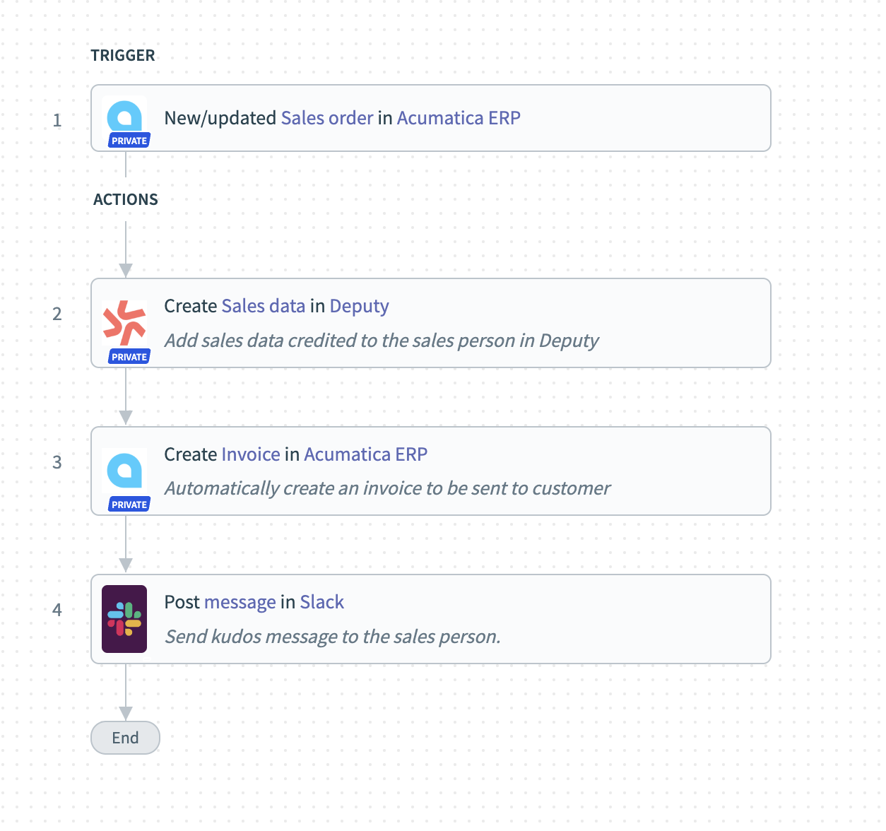 rev ops automation