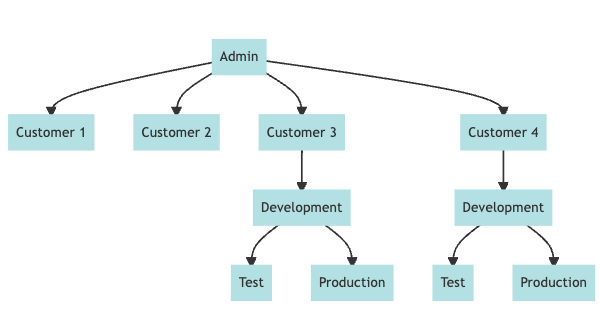 Elevating Automation with Workato’s Embedded Environments: A Game ...