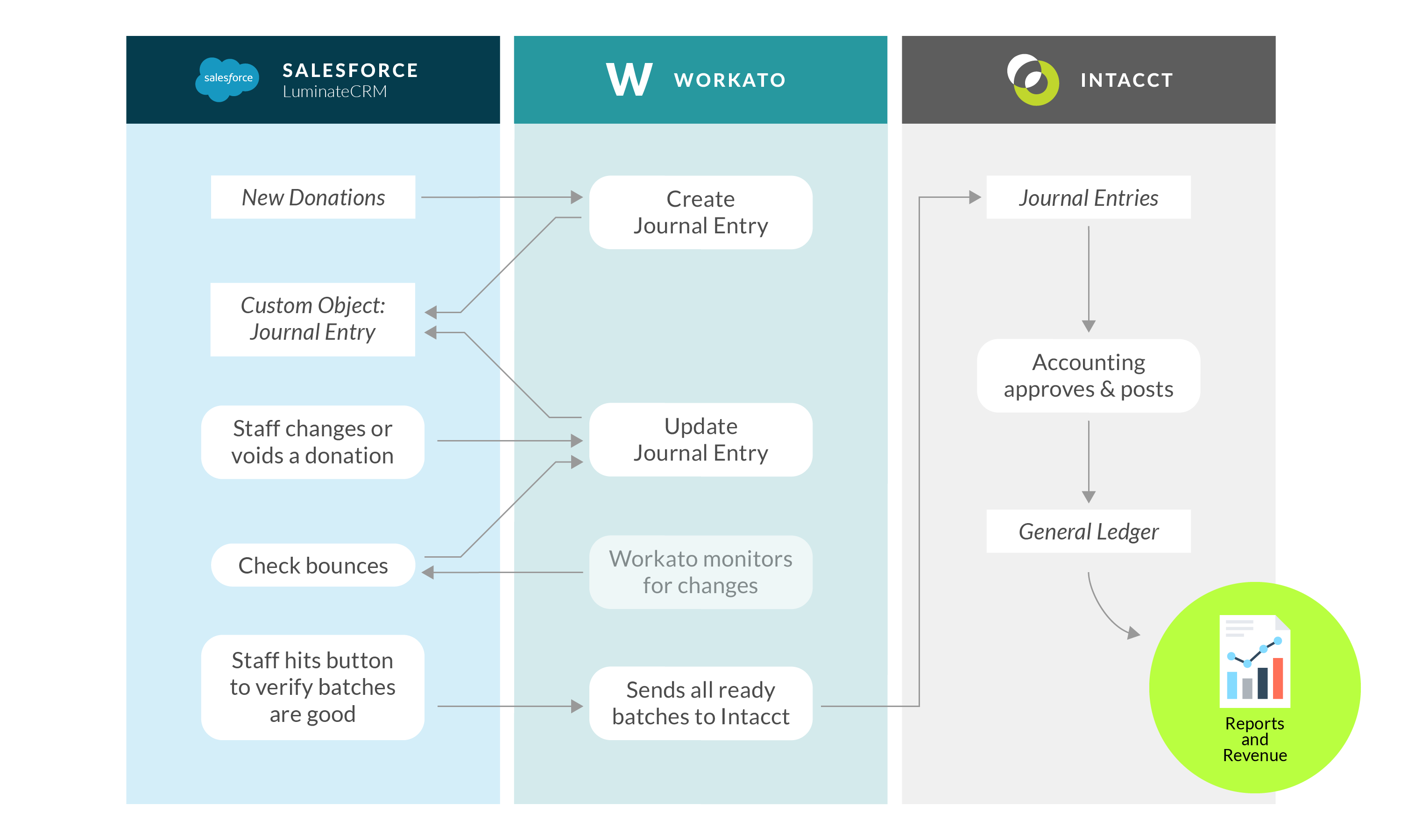 Salesforce to Intacct via Workato