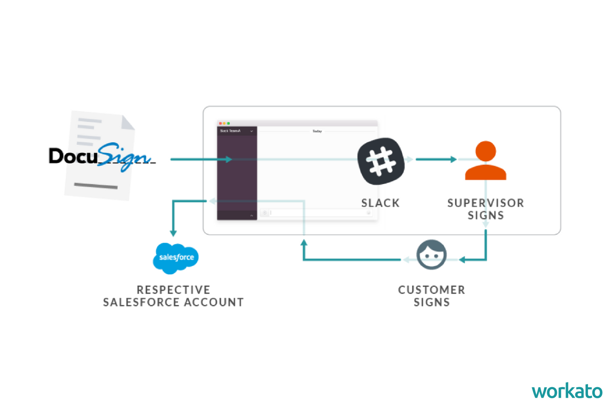 Slack workflows can automate the process of sending and signing contracts.