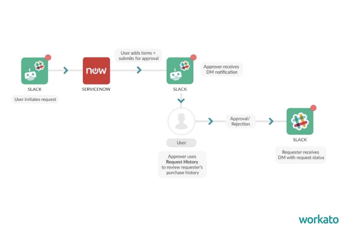 Slack workflows can automate the process of sending and signing contracts.