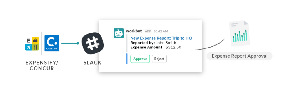 Slack workflows can automate the process of sending and signing contracts.