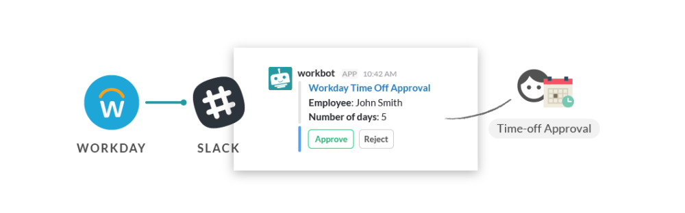 Slack workflows can automate the process of sending and signing contracts.