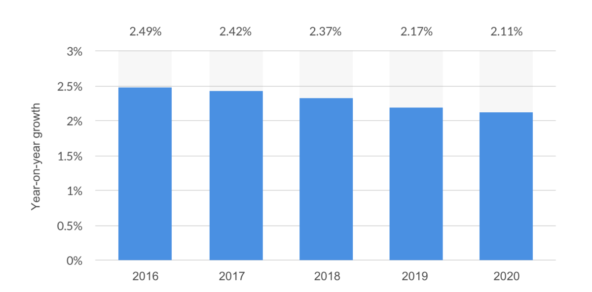 ITOps spending is decreasing year-over-year.