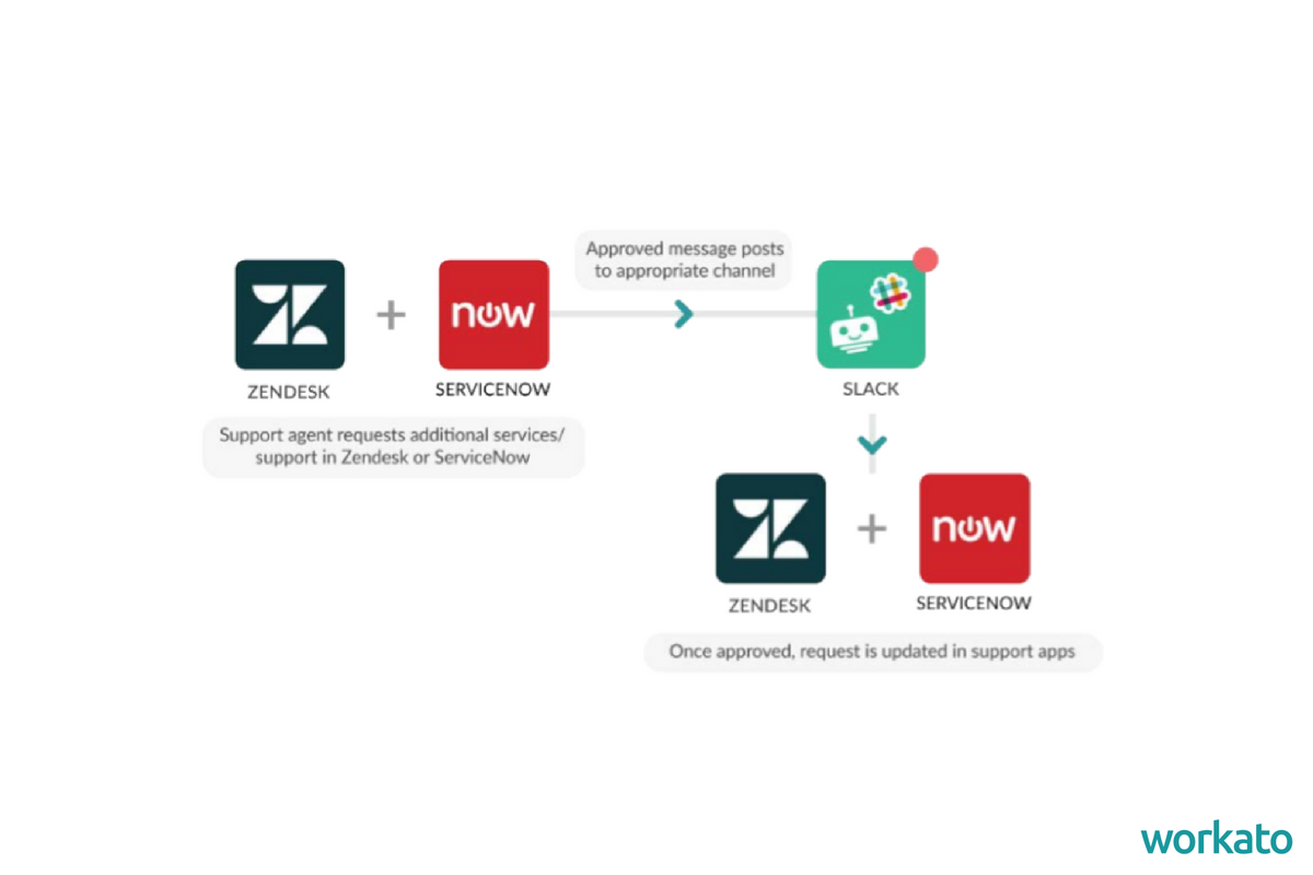 Slack workflows can automate the process of sending and signing contracts.