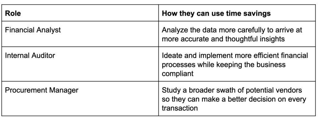 How different roles in finance can use their time savings