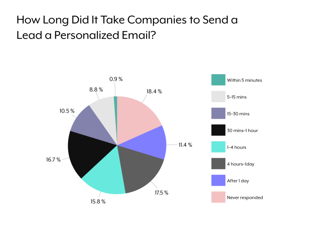 A pie chart that shows how long it took companies to respond to leads by email.