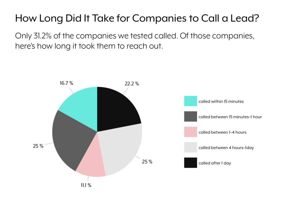 A pie chart that shows how long it took companies to respond to leads over the phone.