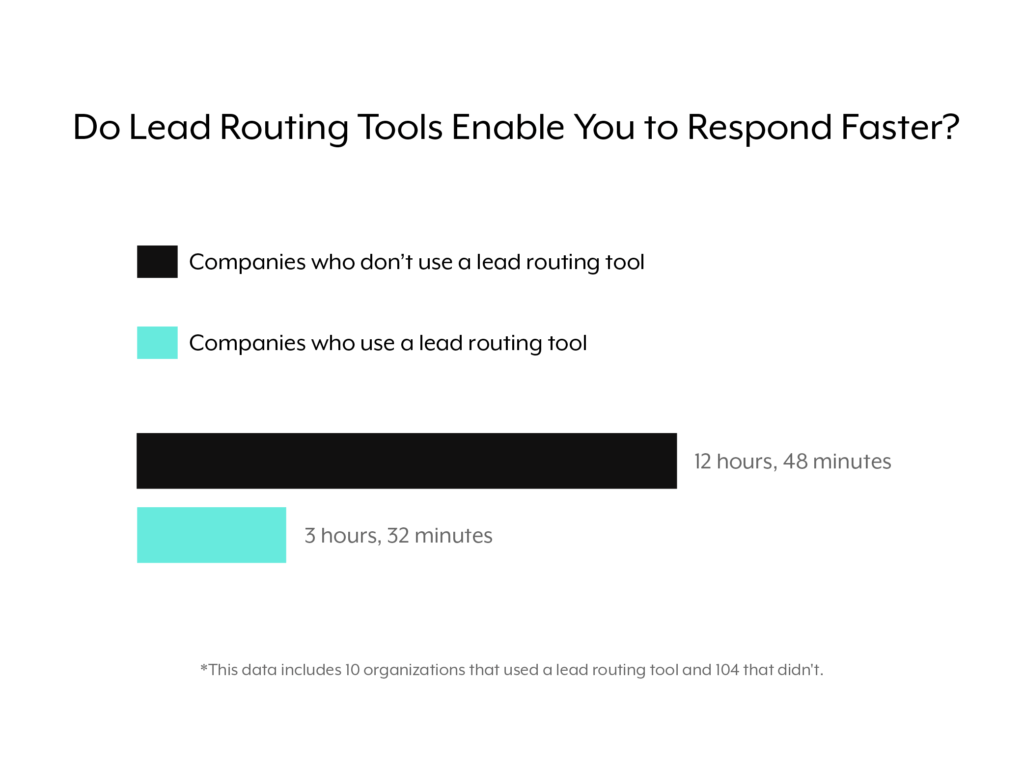 Two bars, where one shows how long it takes companies to respond with a lead routing tool, and the other shows how long it takes to respond without one.