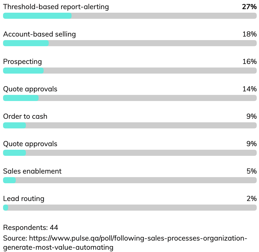 A list of the most popular sales automations.