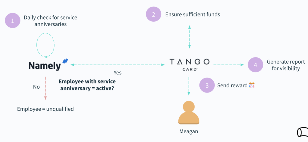 An automation that identifies employee anniversaries and instantly sends rewards to those employees.