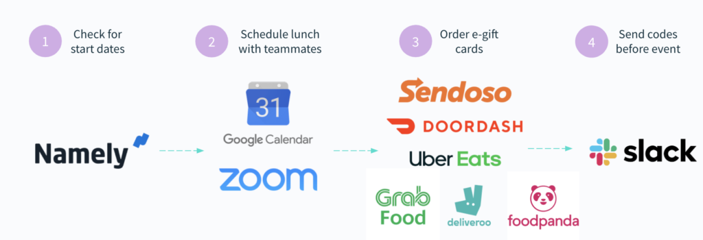 A workflow automation that organizes lunches among new teammates.