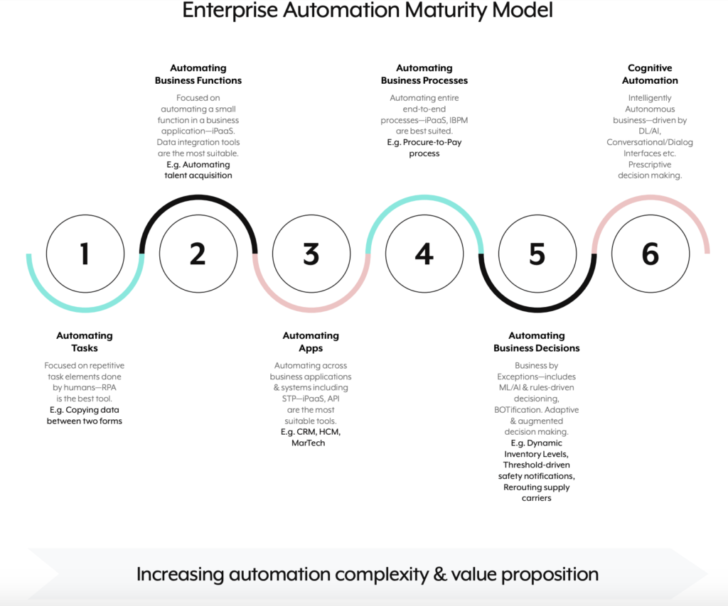 The six levels of the enterprise automation maturity model