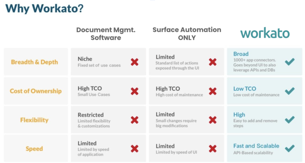 Workato offers a best-of-breed approach to RPA orchestration.