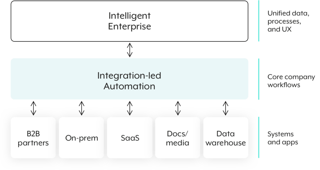 How a modern automation platform integrates and unifies workflows across applications, data and your teams