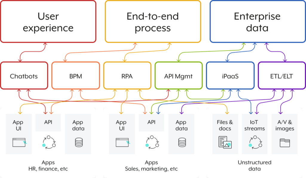 An interconnected chart that highlights how the user experience, end-to-end processes, and enterprise data are synced.