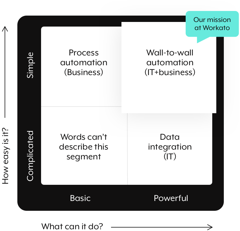 A visualization that summarizes what the Workato platforms aims to accomplish for its users.