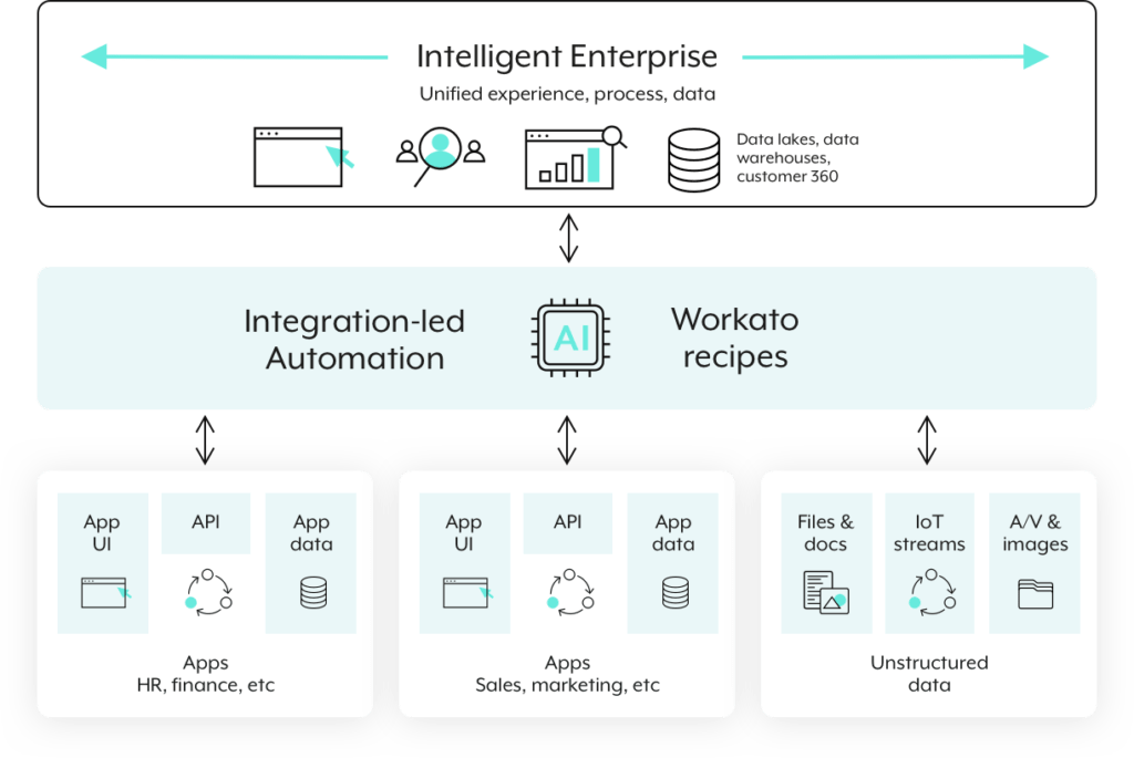 A closer look at how Workato's enterprise automation platform works