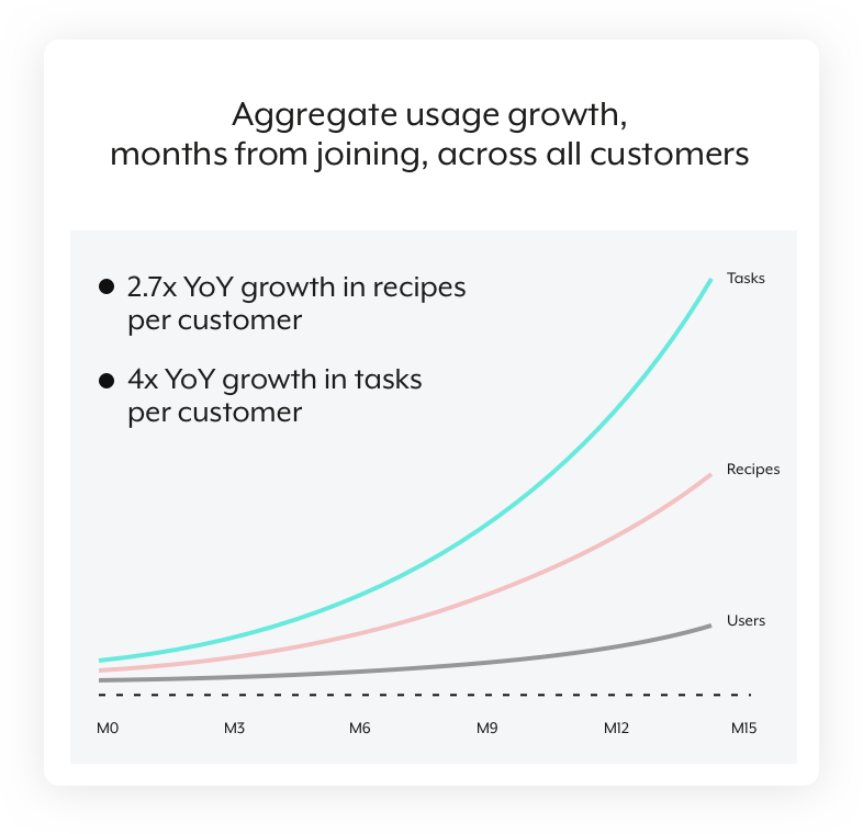 A graph that shows how product usage among Workato users grows over time.