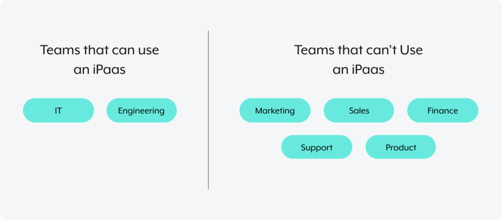 A diagram that shows the teams that can use an iPaaS and those that can't