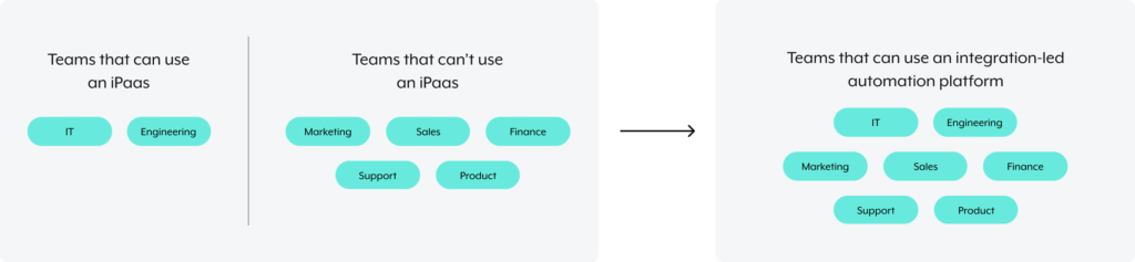 A breakdown on the number of teams that can use an integration-led automation platform versus an iPaaS.