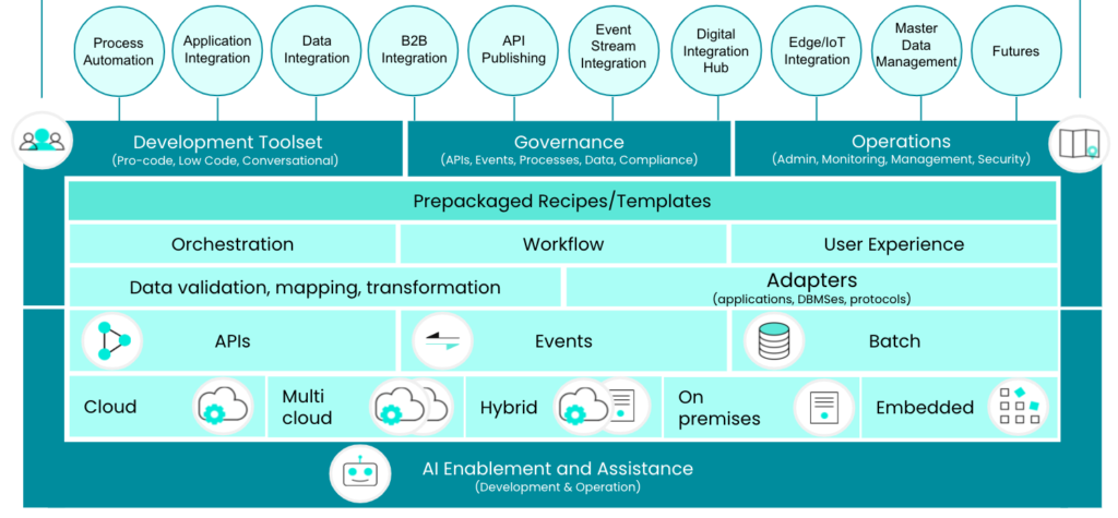 The ingredients of a shared integration and automation platform