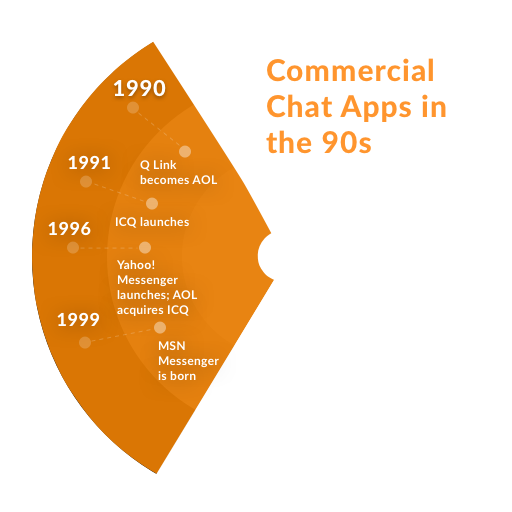 Commercial chat apps in the 90s