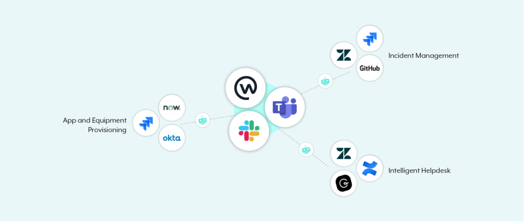 How helpdesk automation works