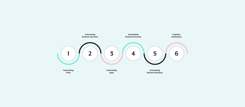 Driving enterprise RPA with a maturity model