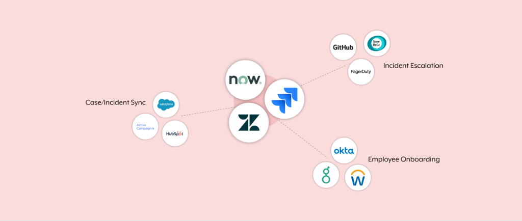 A guide to ITSM integration