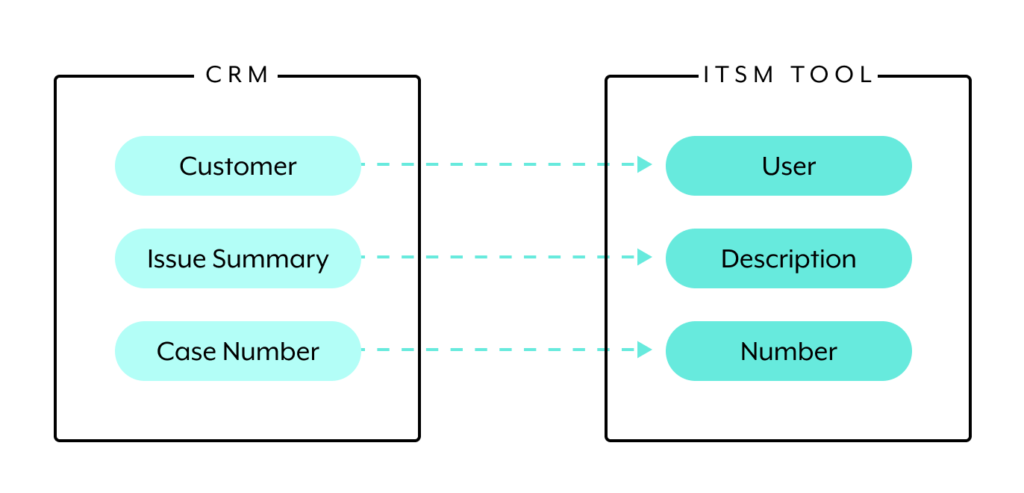 An example of a one-way data sync between your CRM and ITSM tool