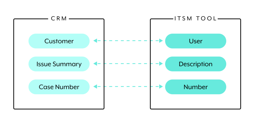 An example of a two-way day sync between your CRM and ITSM tool