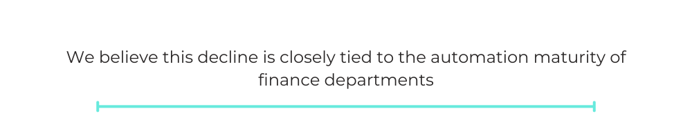 We believe this decline is closely tied to the automation maturity of finance departments