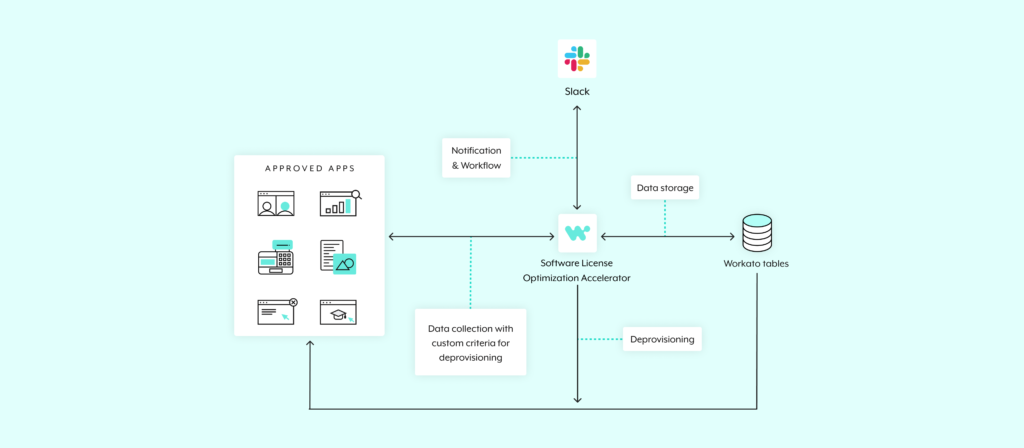 Workato-on-Workato License Optimization Accelerator