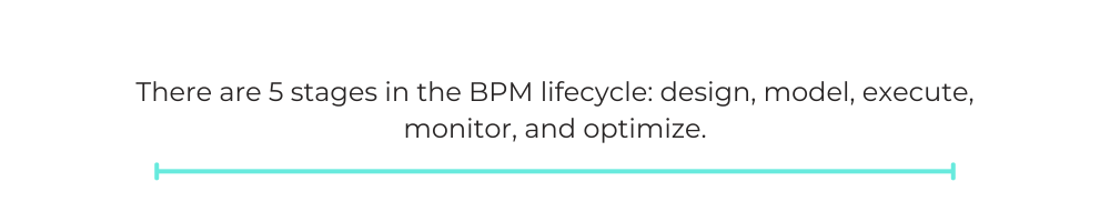 There are 5 stages in the BPM lifecycle: design, model, execute, monitor, and optimize.