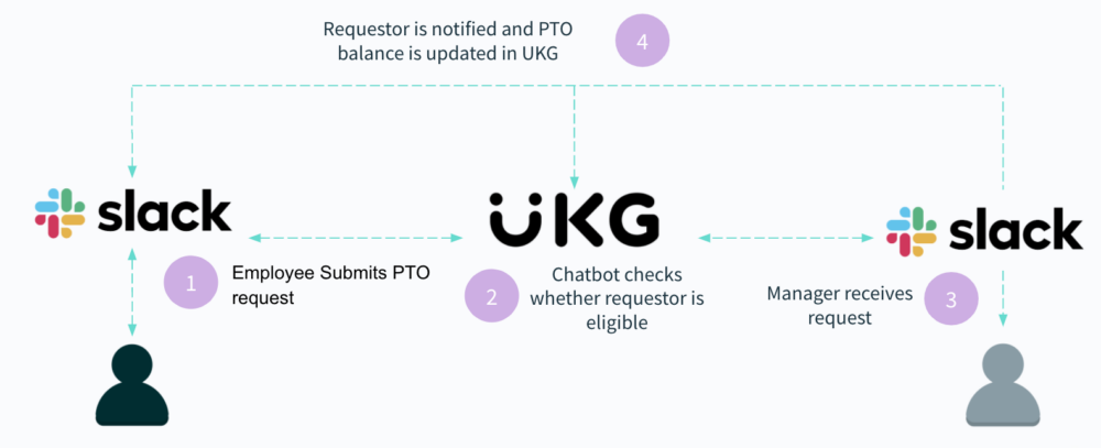 An automation that shows how employees can request PTO