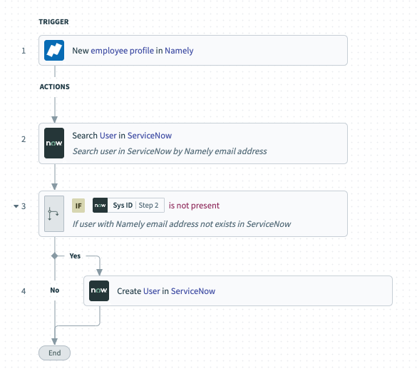 A workflow where any new hire in Namely leads to a new user getting created in ServiceNow