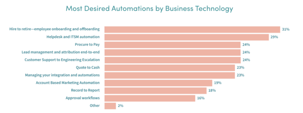 Horizontal bars that display the most desired automations by BT professionals