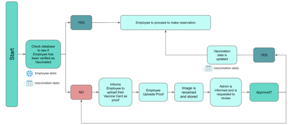 The workflow for uploading a Vaccine Card