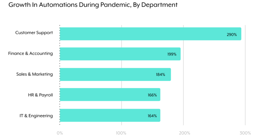 A horizontal bar chat that displays the extent to which individual business functions have increased their level of automations.