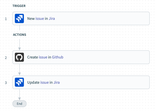 An integration flow where newly-escalated issues in Jira lead to corresponding issues getting created in GitHub