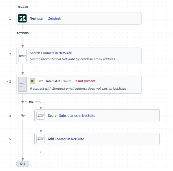 An integration flow where new users in Zendesk lead to new contacts in NetSuite.