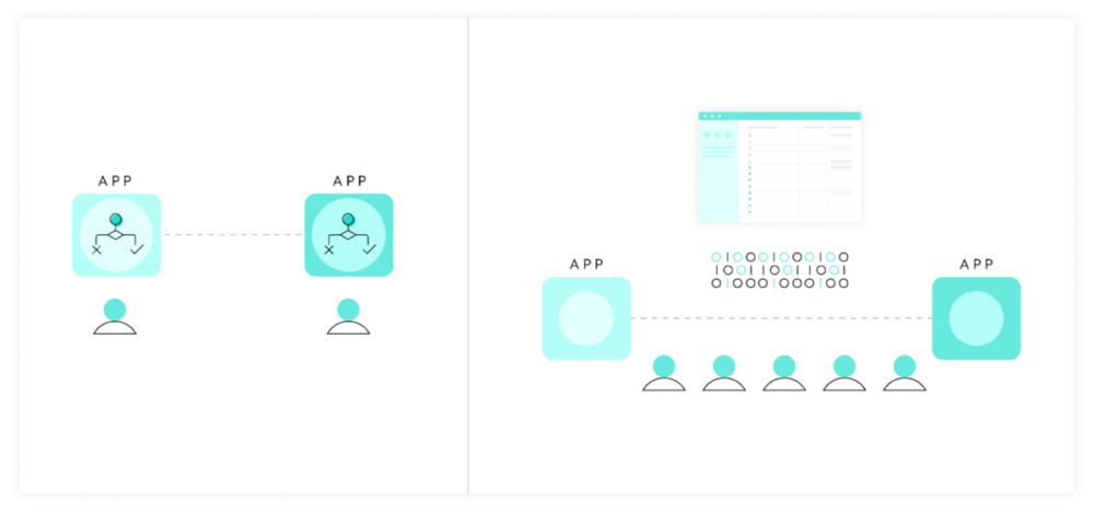 A side-by-side comparison of building integration logic inside of apps and using either an integration middleware or a generic scripting language to integrate applications