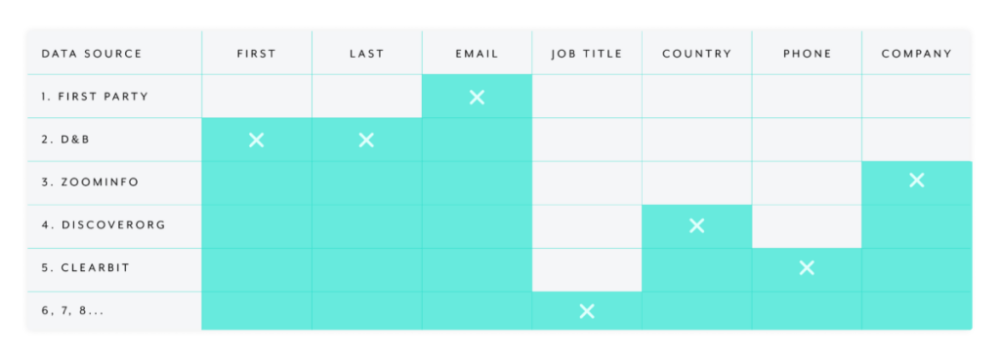 A lead enrichment automation that utilizes several data enrichment tools