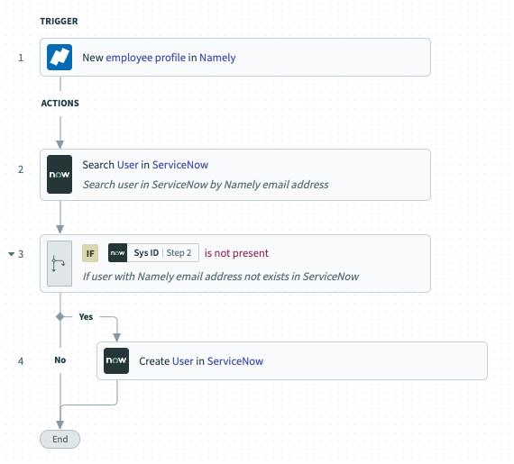 A workflow where once a new employee gets created in Namely, they get added as a user in ServiceNow