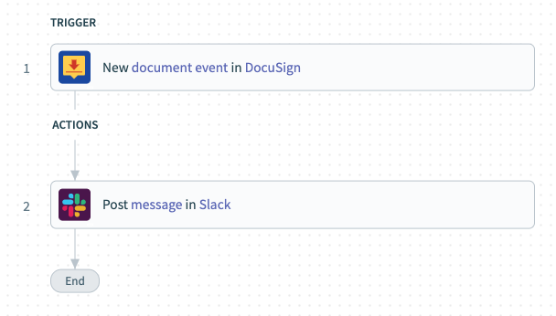 An integration flow where signed contracts get shared in specific Slack channels