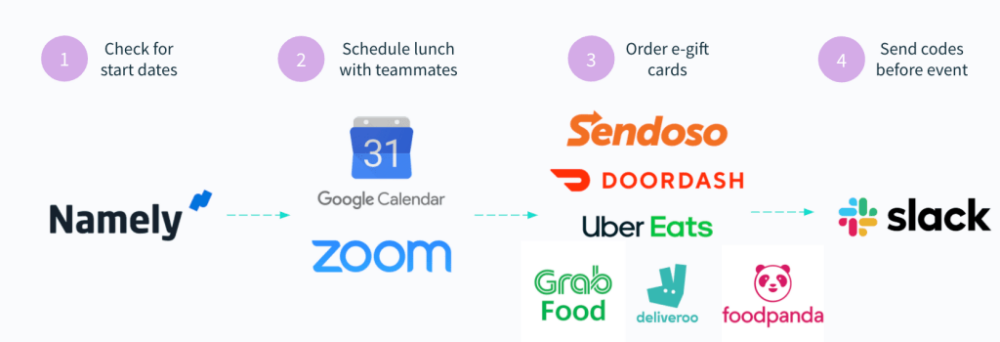 A workflow automation that organizes lunches among new teammates.